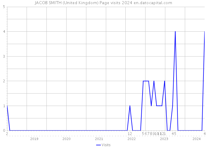 JACOB SMITH (United Kingdom) Page visits 2024 