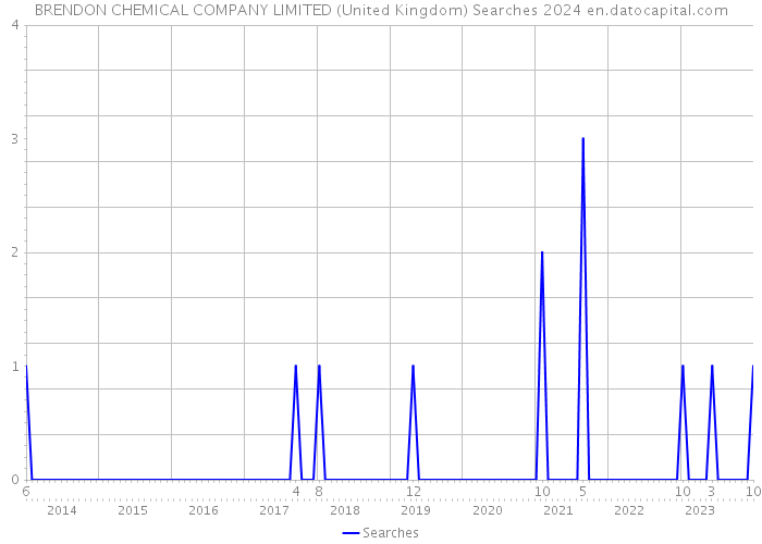 BRENDON CHEMICAL COMPANY LIMITED (United Kingdom) Searches 2024 