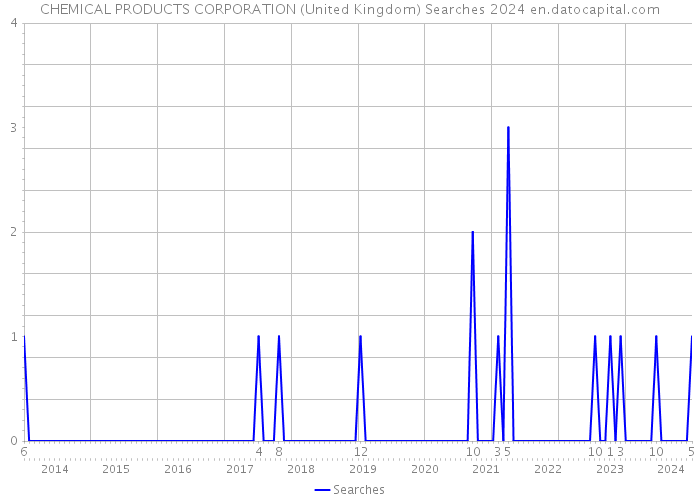 CHEMICAL PRODUCTS CORPORATION (United Kingdom) Searches 2024 
