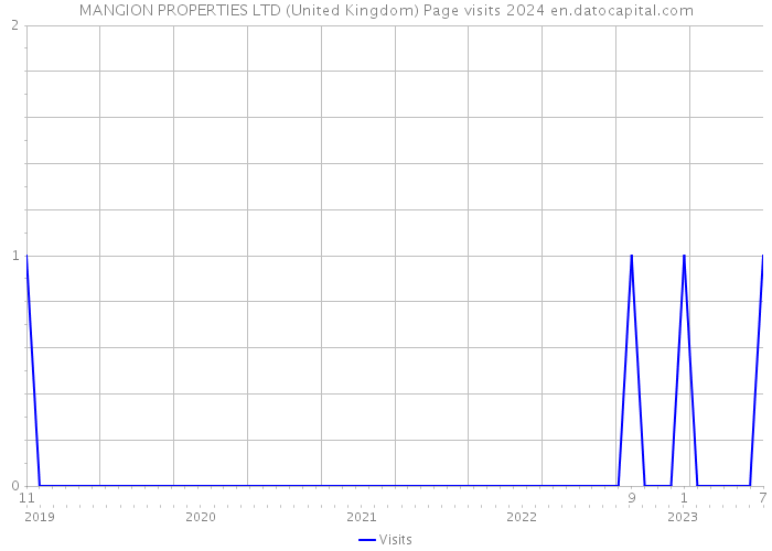 MANGION PROPERTIES LTD (United Kingdom) Page visits 2024 