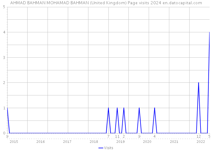 AHMAD BAHMAN MOHAMAD BAHMAN (United Kingdom) Page visits 2024 