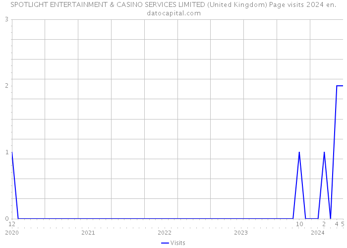 SPOTLIGHT ENTERTAINMENT & CASINO SERVICES LIMITED (United Kingdom) Page visits 2024 