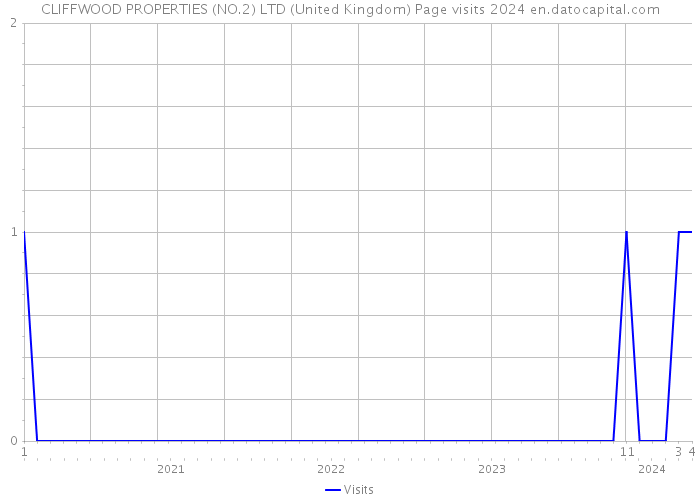 CLIFFWOOD PROPERTIES (NO.2) LTD (United Kingdom) Page visits 2024 