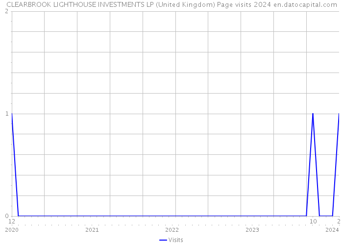 CLEARBROOK LIGHTHOUSE INVESTMENTS LP (United Kingdom) Page visits 2024 