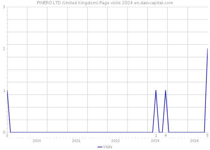 PINERO LTD (United Kingdom) Page visits 2024 