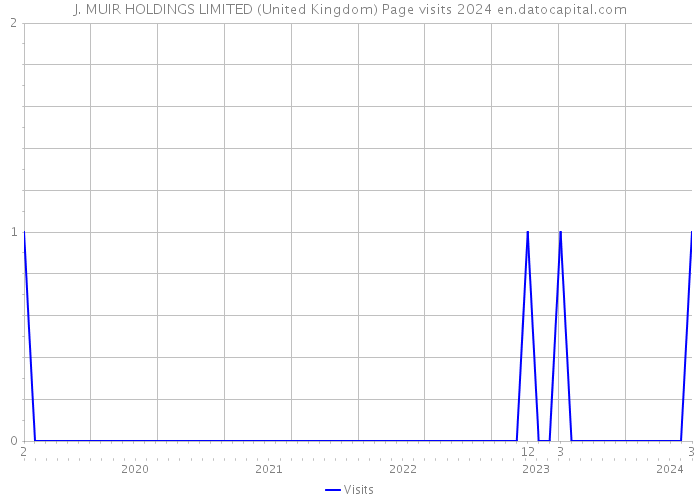 J. MUIR HOLDINGS LIMITED (United Kingdom) Page visits 2024 