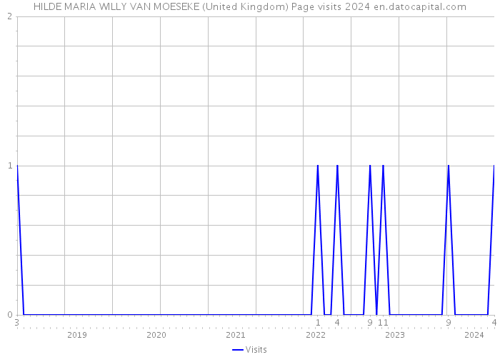 HILDE MARIA WILLY VAN MOESEKE (United Kingdom) Page visits 2024 