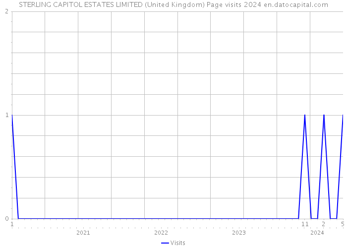 STERLING CAPITOL ESTATES LIMITED (United Kingdom) Page visits 2024 