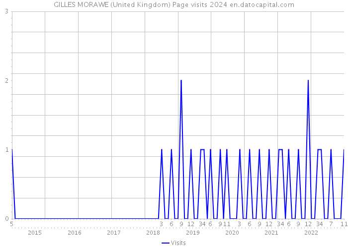 GILLES MORAWE (United Kingdom) Page visits 2024 