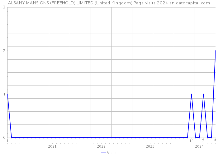 ALBANY MANSIONS (FREEHOLD) LIMITED (United Kingdom) Page visits 2024 
