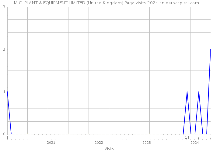 M.C. PLANT & EQUIPMENT LIMITED (United Kingdom) Page visits 2024 