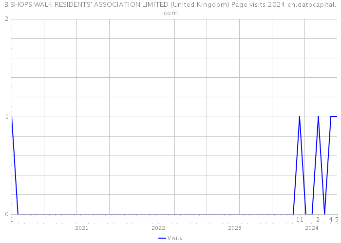 BISHOPS WALK RESIDENTS' ASSOCIATION LIMITED (United Kingdom) Page visits 2024 