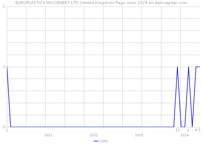 EUROPLASTICS MACHINERY LTD (United Kingdom) Page visits 2024 