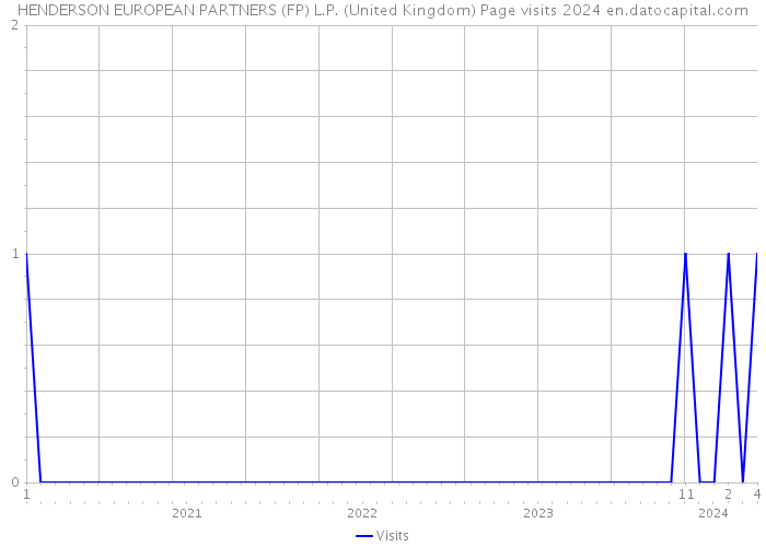 HENDERSON EUROPEAN PARTNERS (FP) L.P. (United Kingdom) Page visits 2024 