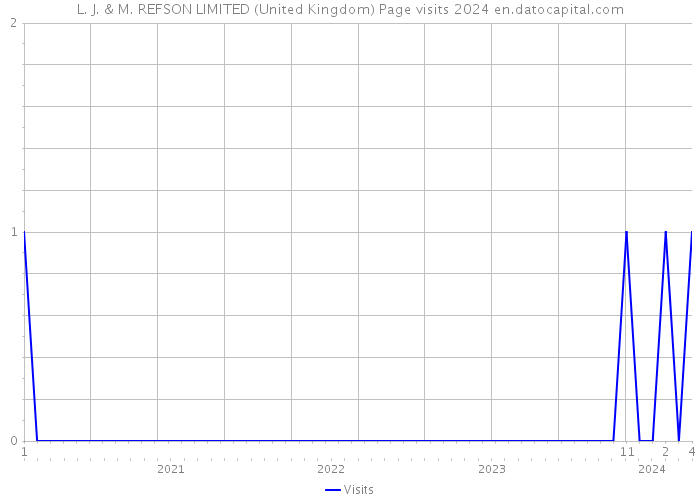 L. J. & M. REFSON LIMITED (United Kingdom) Page visits 2024 