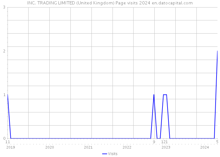 INC. TRADING LIMITED (United Kingdom) Page visits 2024 