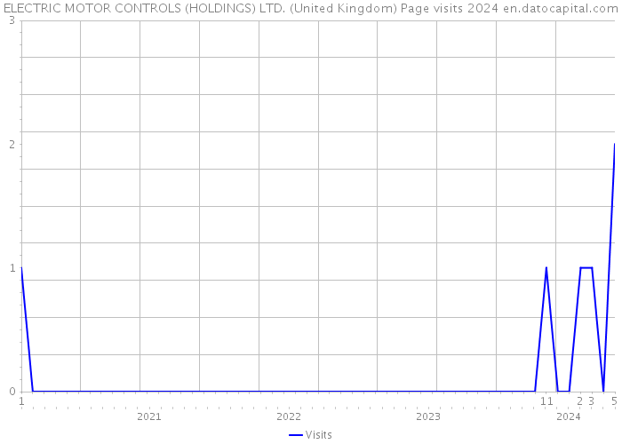 ELECTRIC MOTOR CONTROLS (HOLDINGS) LTD. (United Kingdom) Page visits 2024 