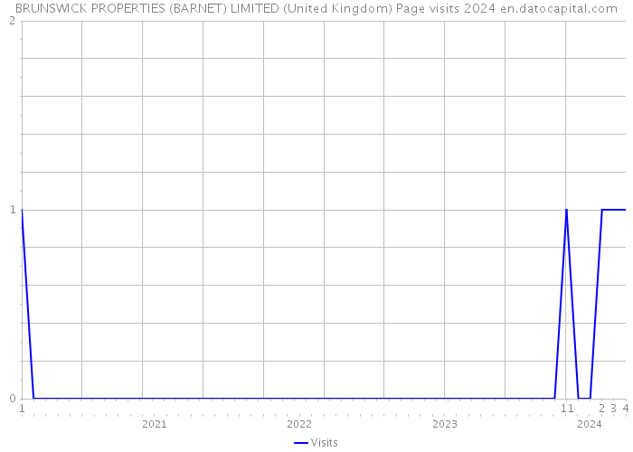 BRUNSWICK PROPERTIES (BARNET) LIMITED (United Kingdom) Page visits 2024 