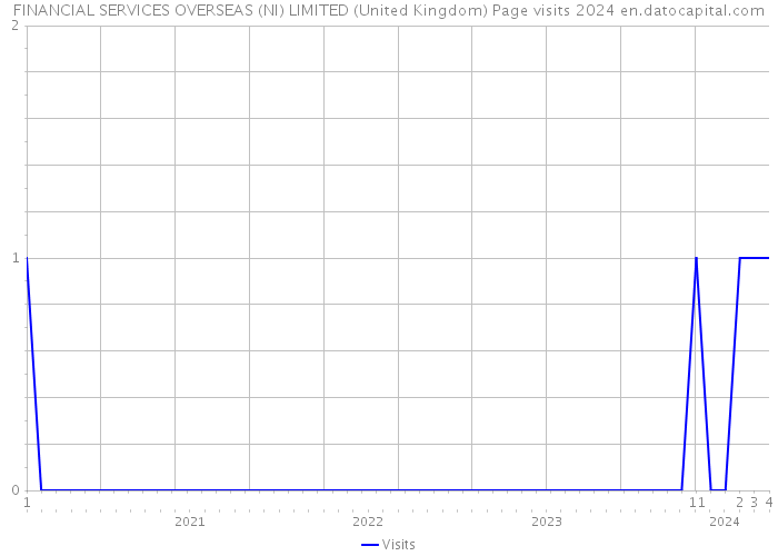 FINANCIAL SERVICES OVERSEAS (NI) LIMITED (United Kingdom) Page visits 2024 