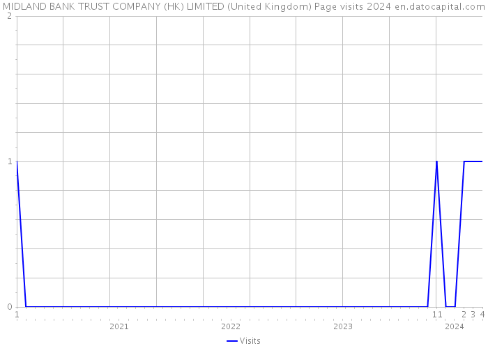MIDLAND BANK TRUST COMPANY (HK) LIMITED (United Kingdom) Page visits 2024 