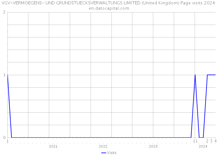 VGV-VERMOEGENS- UND GRUNDSTUECKSVERWALTUNGS LIMITED (United Kingdom) Page visits 2024 