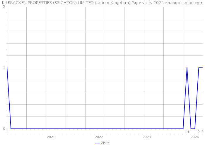 KILBRACKEN PROPERTIES (BRIGHTON) LIMITED (United Kingdom) Page visits 2024 