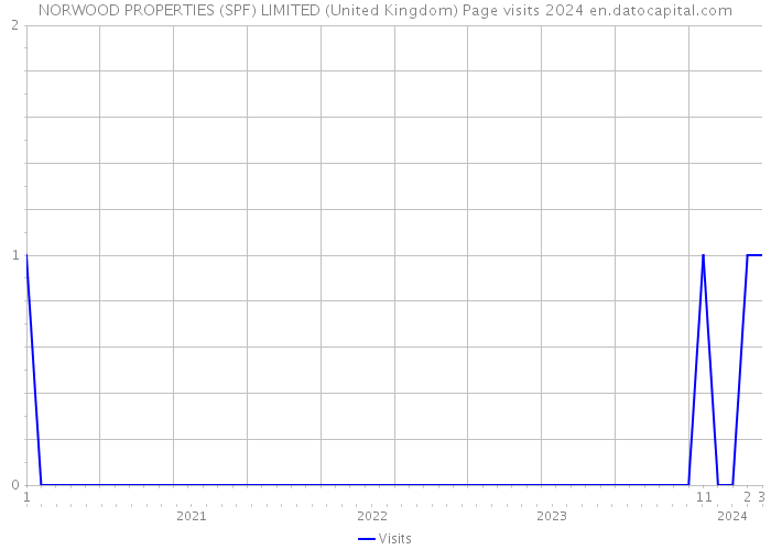 NORWOOD PROPERTIES (SPF) LIMITED (United Kingdom) Page visits 2024 