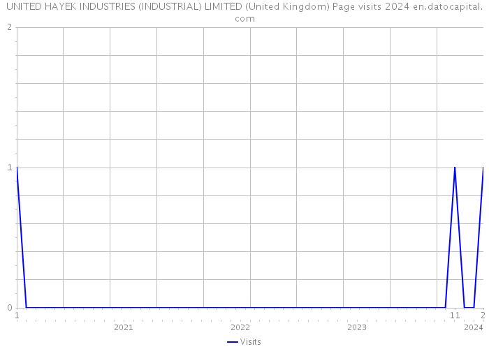 UNITED HAYEK INDUSTRIES (INDUSTRIAL) LIMITED (United Kingdom) Page visits 2024 