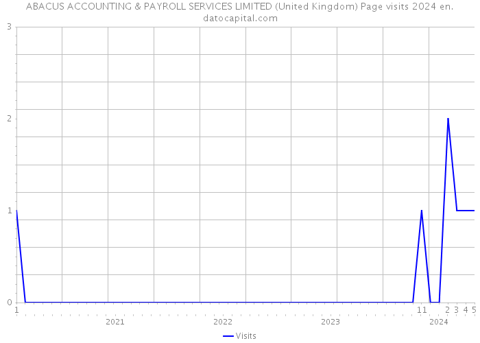 ABACUS ACCOUNTING & PAYROLL SERVICES LIMITED (United Kingdom) Page visits 2024 