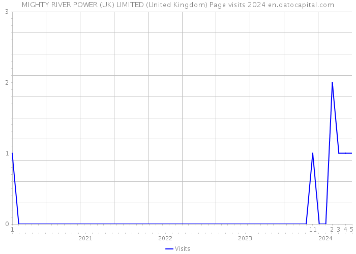 MIGHTY RIVER POWER (UK) LIMITED (United Kingdom) Page visits 2024 