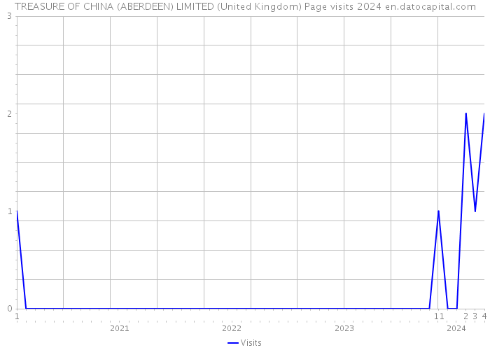 TREASURE OF CHINA (ABERDEEN) LIMITED (United Kingdom) Page visits 2024 