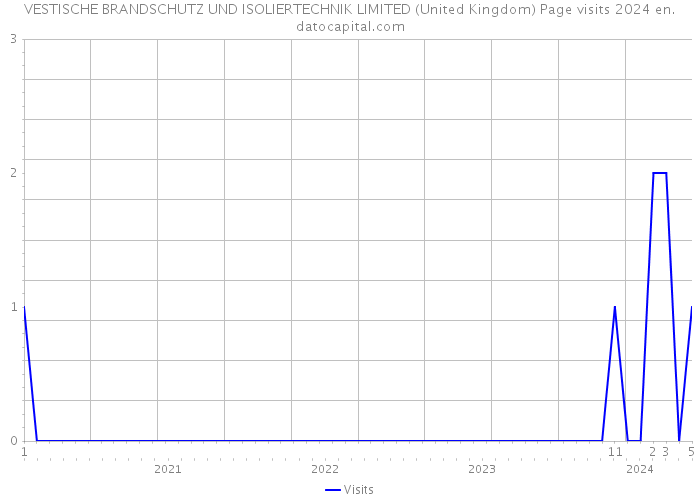 VESTISCHE BRANDSCHUTZ UND ISOLIERTECHNIK LIMITED (United Kingdom) Page visits 2024 
