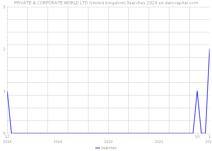 PRIVATE & CORPORATE WORLD LTD (United Kingdom) Searches 2024 