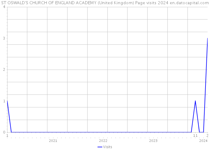 ST OSWALD'S CHURCH OF ENGLAND ACADEMY (United Kingdom) Page visits 2024 