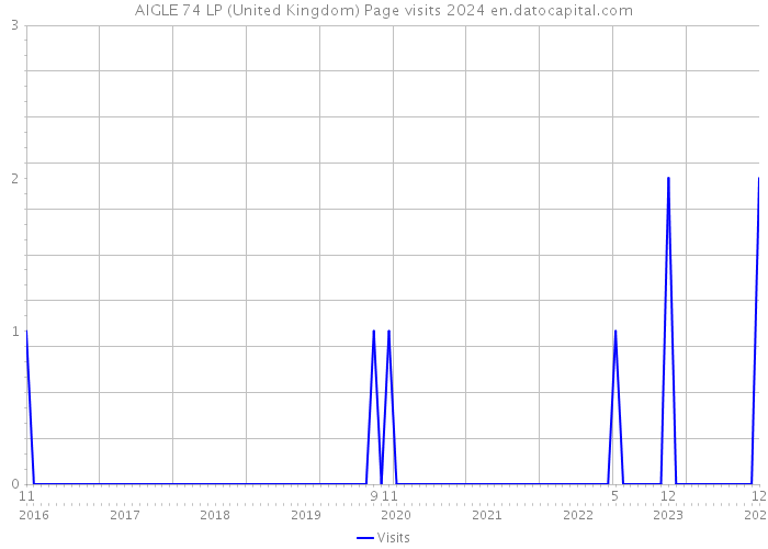 AIGLE 74 LP (United Kingdom) Page visits 2024 