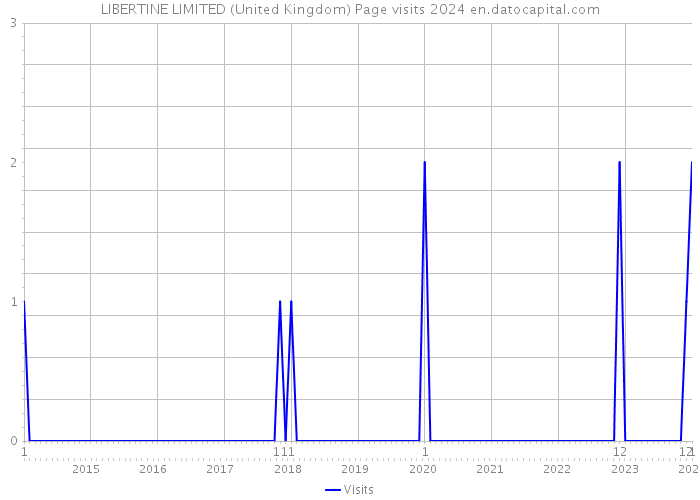 LIBERTINE LIMITED (United Kingdom) Page visits 2024 