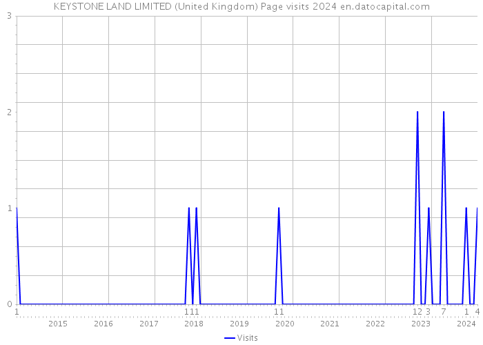 KEYSTONE LAND LIMITED (United Kingdom) Page visits 2024 