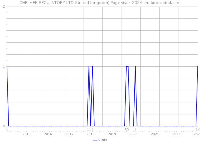 CHELMER REGULATORY LTD (United Kingdom) Page visits 2024 
