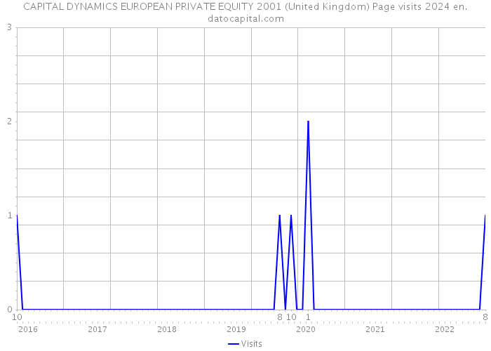 CAPITAL DYNAMICS EUROPEAN PRIVATE EQUITY 2001 (United Kingdom) Page visits 2024 