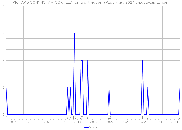 RICHARD CONYNGHAM CORFIELD (United Kingdom) Page visits 2024 