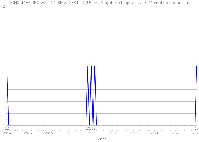 CONSUMER RECREATION SERVICES LTD (United Kingdom) Page visits 2024 