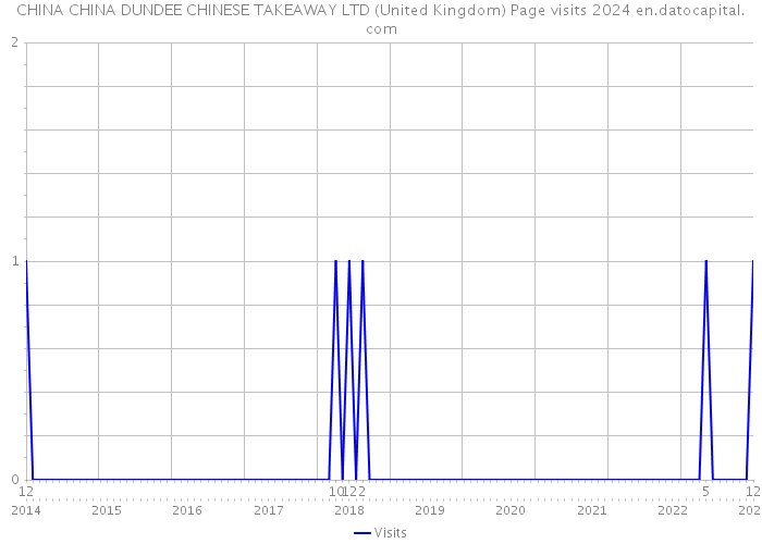 CHINA CHINA DUNDEE CHINESE TAKEAWAY LTD (United Kingdom) Page visits 2024 
