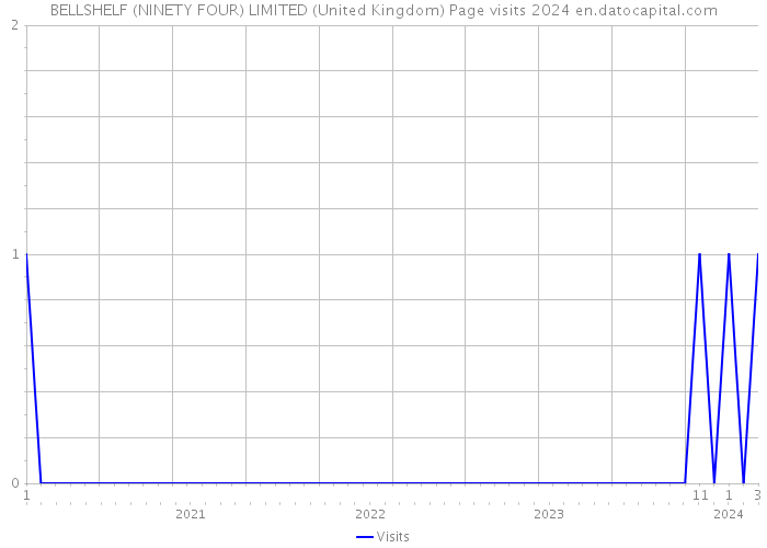 BELLSHELF (NINETY FOUR) LIMITED (United Kingdom) Page visits 2024 