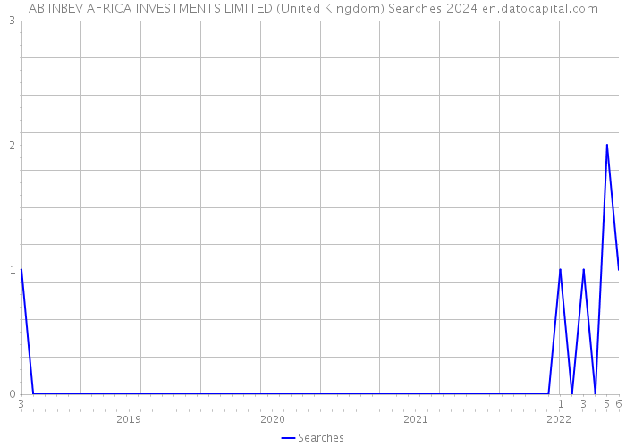 AB INBEV AFRICA INVESTMENTS LIMITED (United Kingdom) Searches 2024 