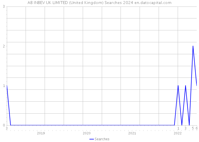 AB INBEV UK LIMITED (United Kingdom) Searches 2024 