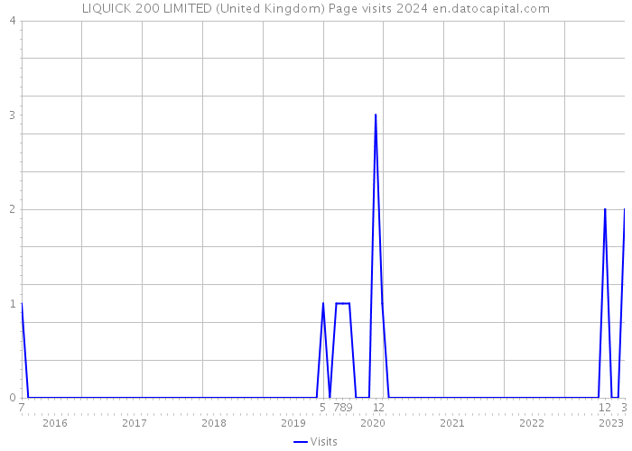 LIQUICK 200 LIMITED (United Kingdom) Page visits 2024 