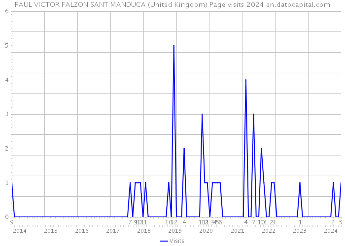 PAUL VICTOR FALZON SANT MANDUCA (United Kingdom) Page visits 2024 