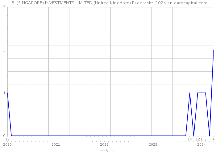 L.B. (SINGAPORE) INVESTMENTS LIMITED (United Kingdom) Page visits 2024 