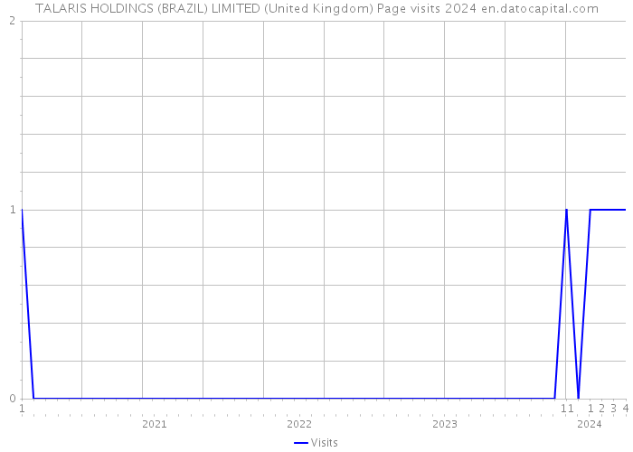 TALARIS HOLDINGS (BRAZIL) LIMITED (United Kingdom) Page visits 2024 