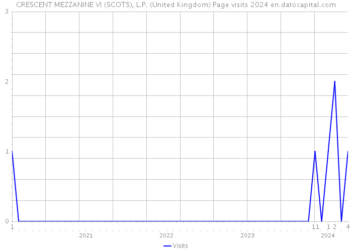 CRESCENT MEZZANINE VI (SCOTS), L.P. (United Kingdom) Page visits 2024 